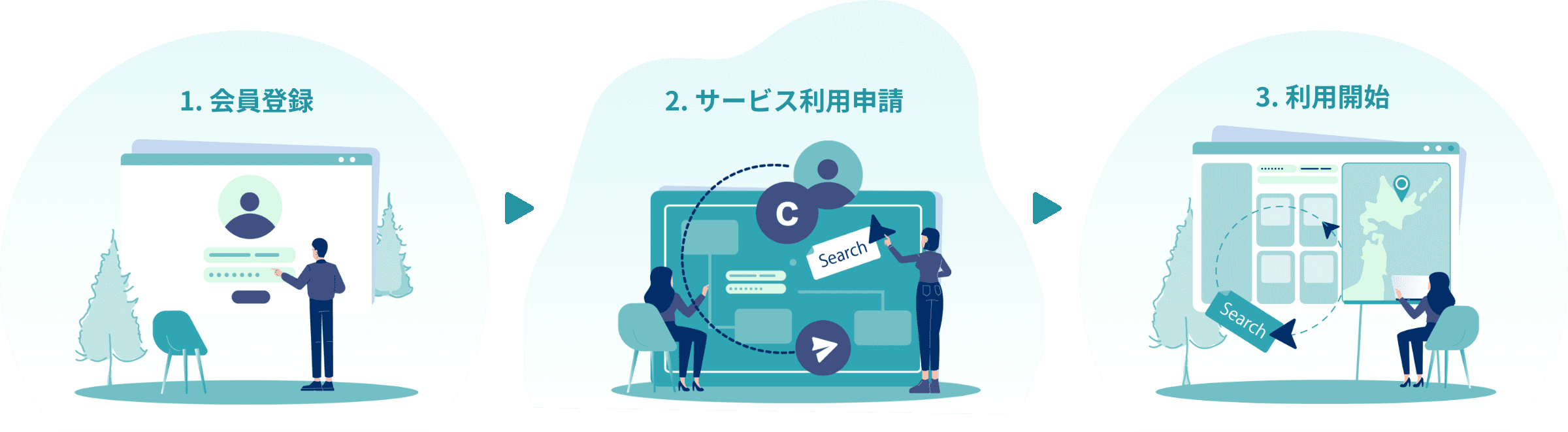 1.会員登録 2.サービス利用申請 3.利用開始