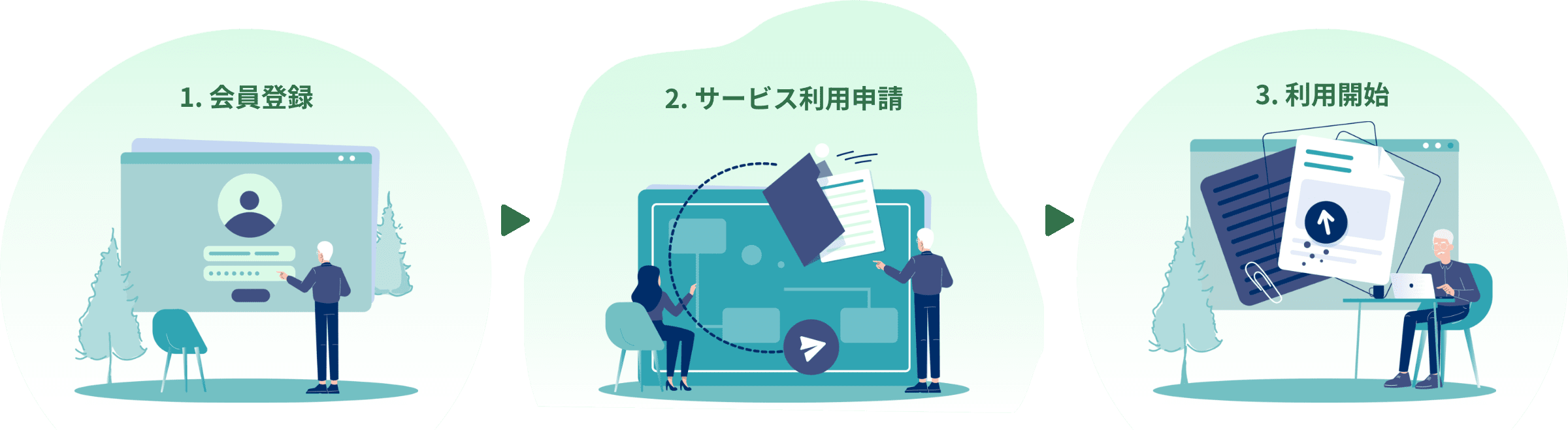 1.会員登録 2.サービス利用申請 3.利用開始